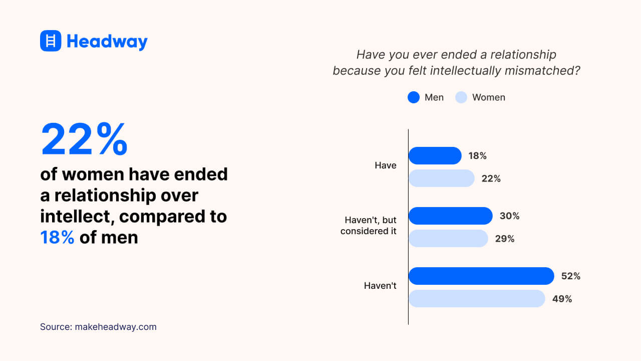 22% of women have ended a relationship over intellect, compared to 18% of men