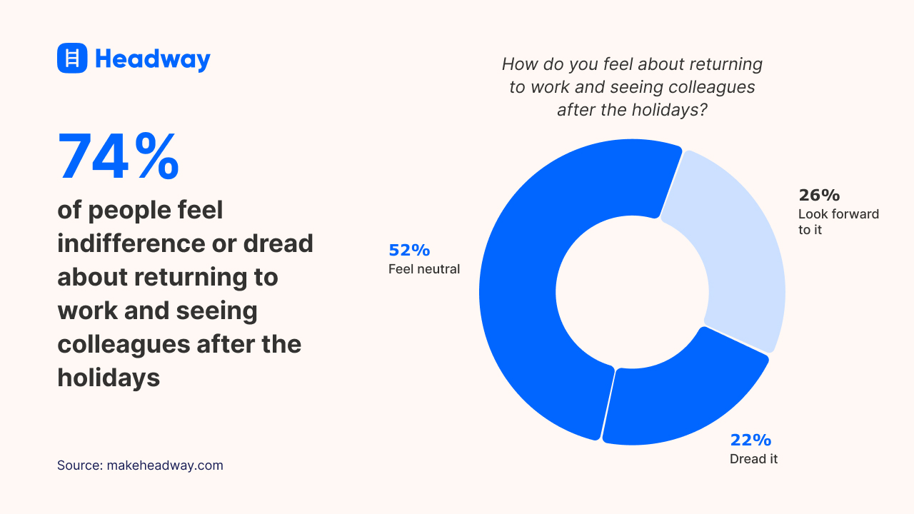 74_ of people feel indifference or dread about returning to work and seeing colleagues after the holidays