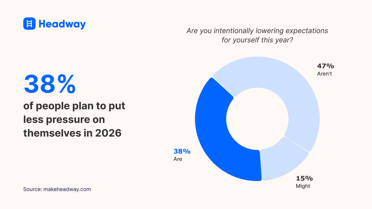 38% of people plan to put less pressure on themselves in 2026