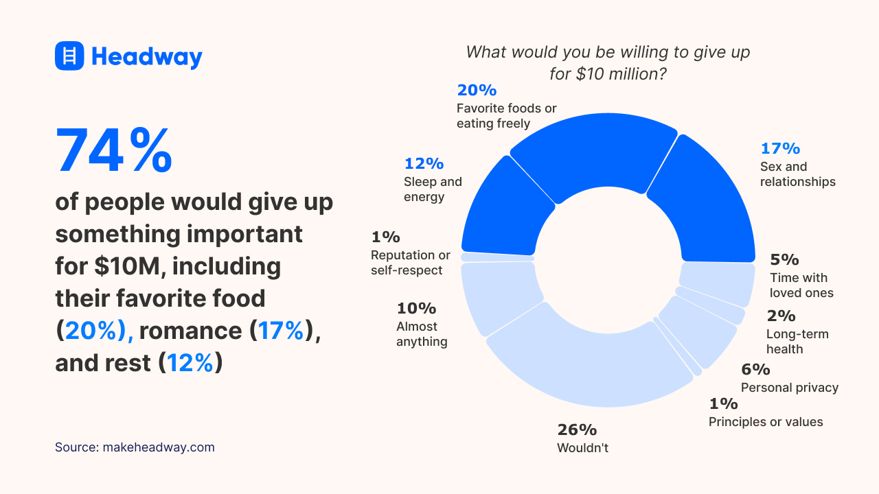 74% of people would give up something important for $10M, including their favorite food (20%), romance (17%), and rest (12%)