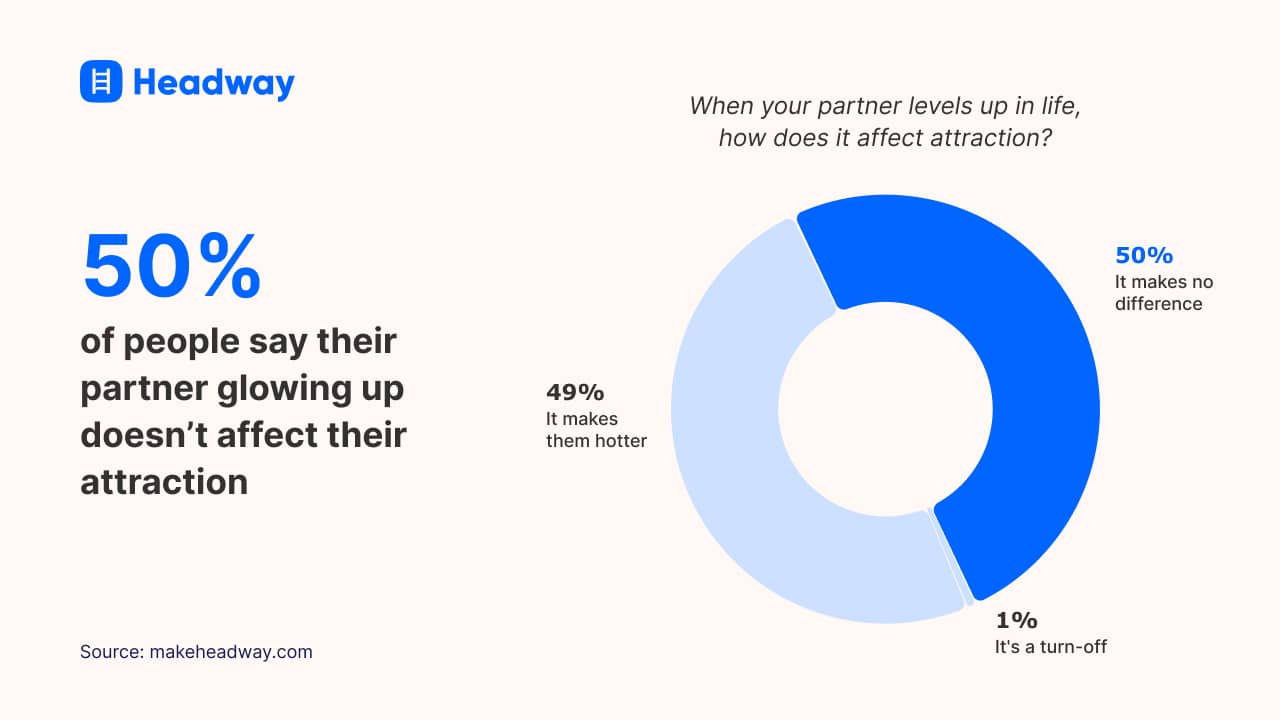 50% of people say their partner glowing up doesn’t affect their attraction