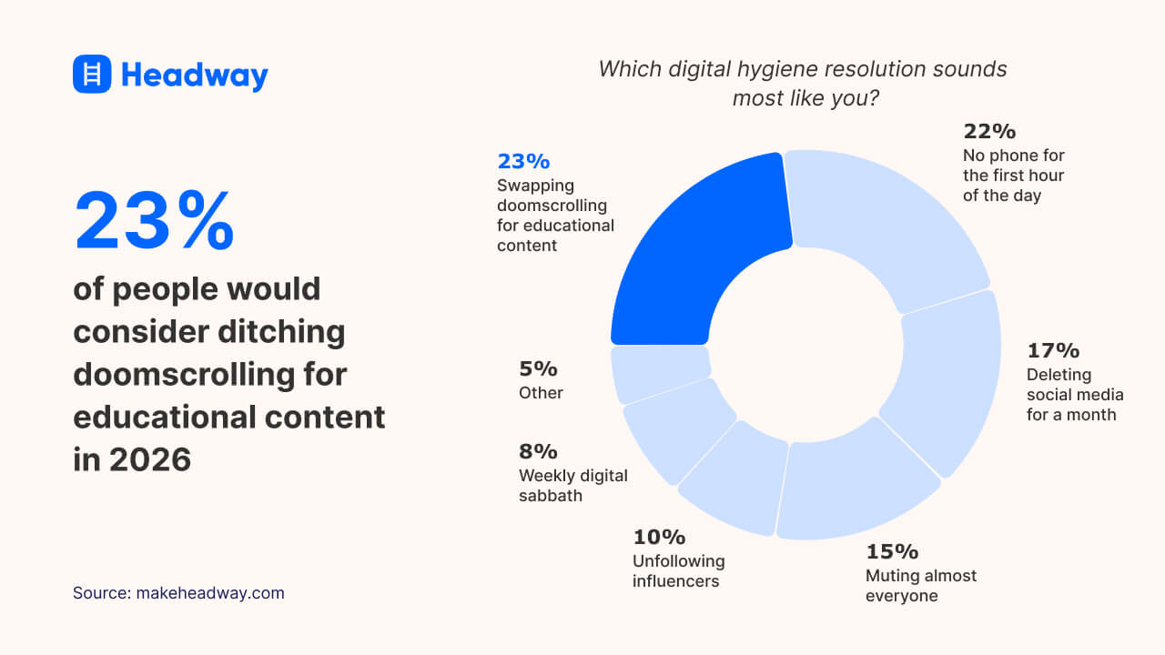 23% of people would consider ditching doomscrolling for educational content
in 2026