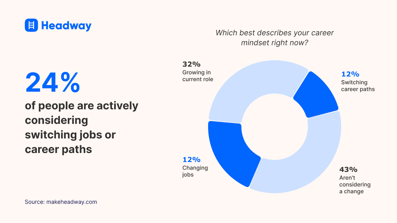 24_ of people are actively considering switching jobs or career paths