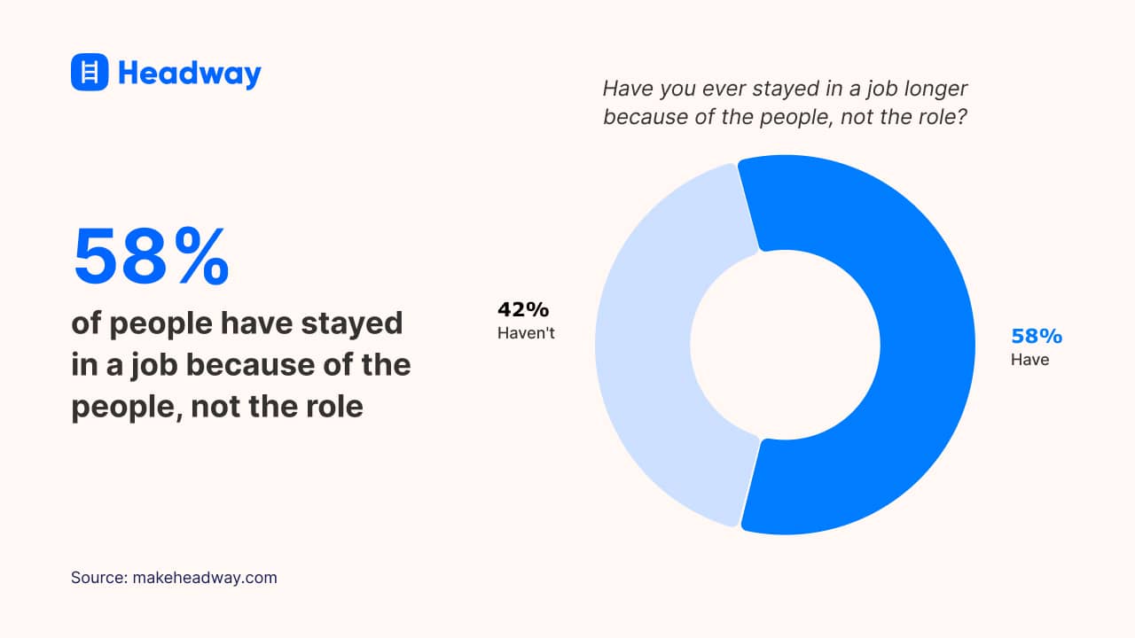 58% of people have stayed in a job because of the people, not the role