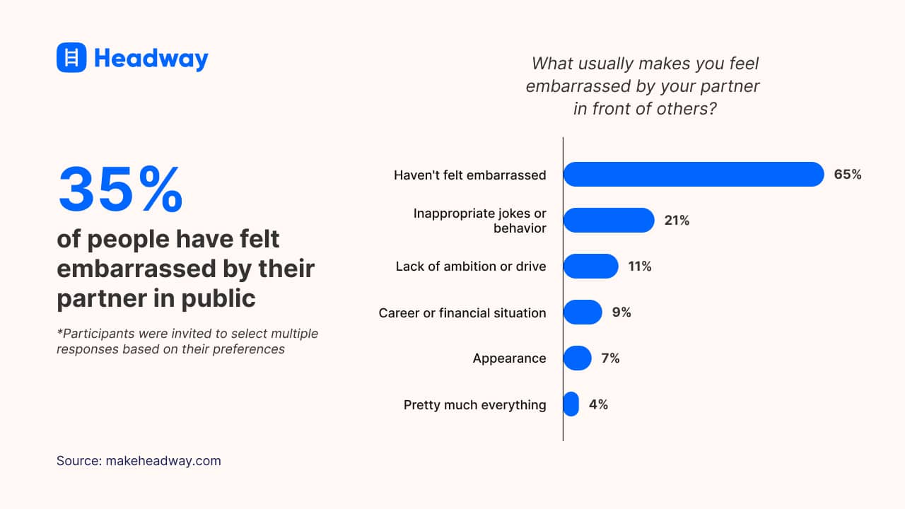 35% of people have felt embarrassed by their partner in public