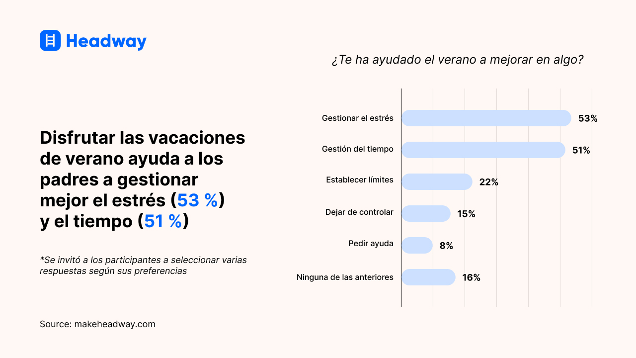 Disfrutar las vacaciones de verano ayuda a los padres a gestionar mejor el estrés (53 _)
y el tiempo (51 _)