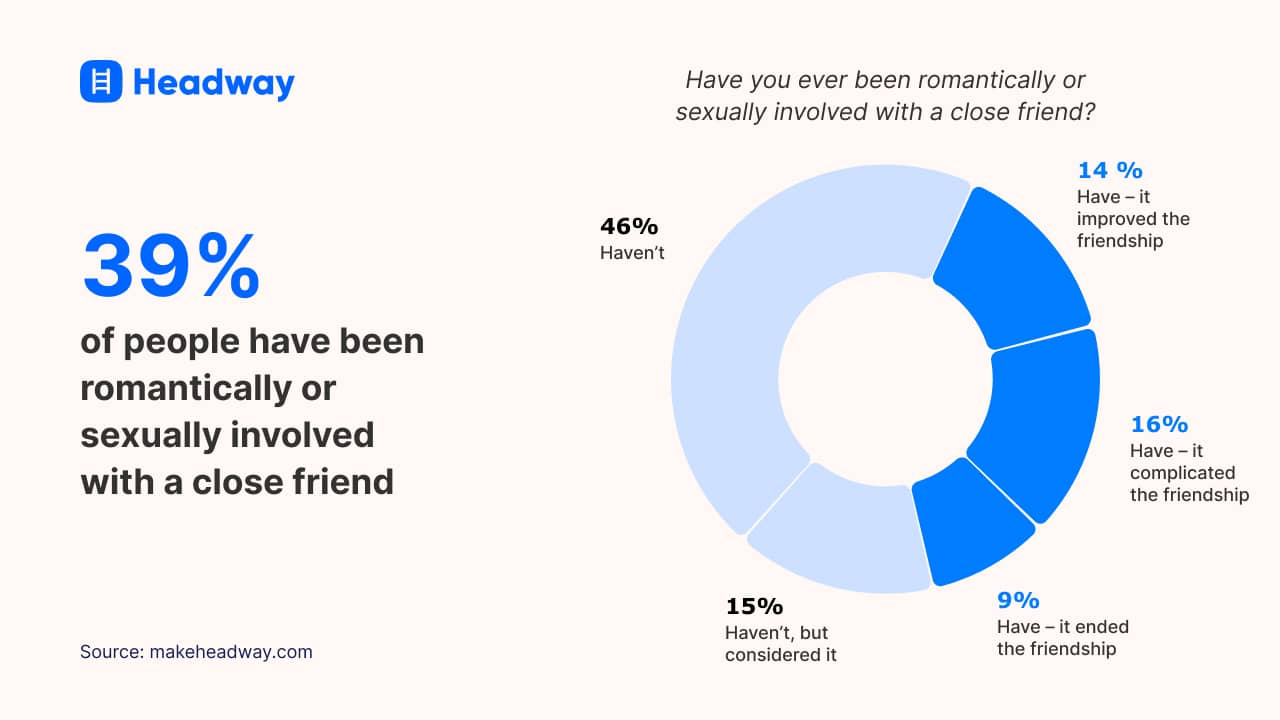 39% of people have been romantically or sexually involved with a close friend
