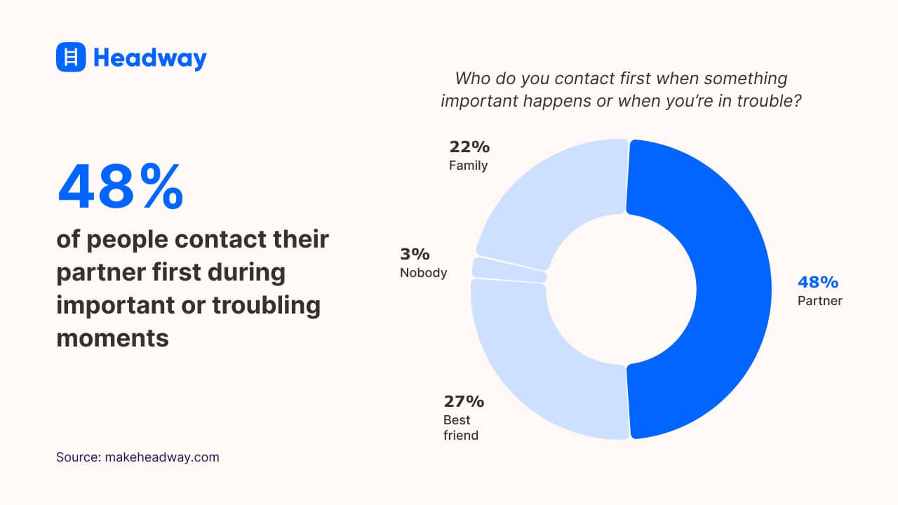 48% of people contact their partner first during important or troubling moments