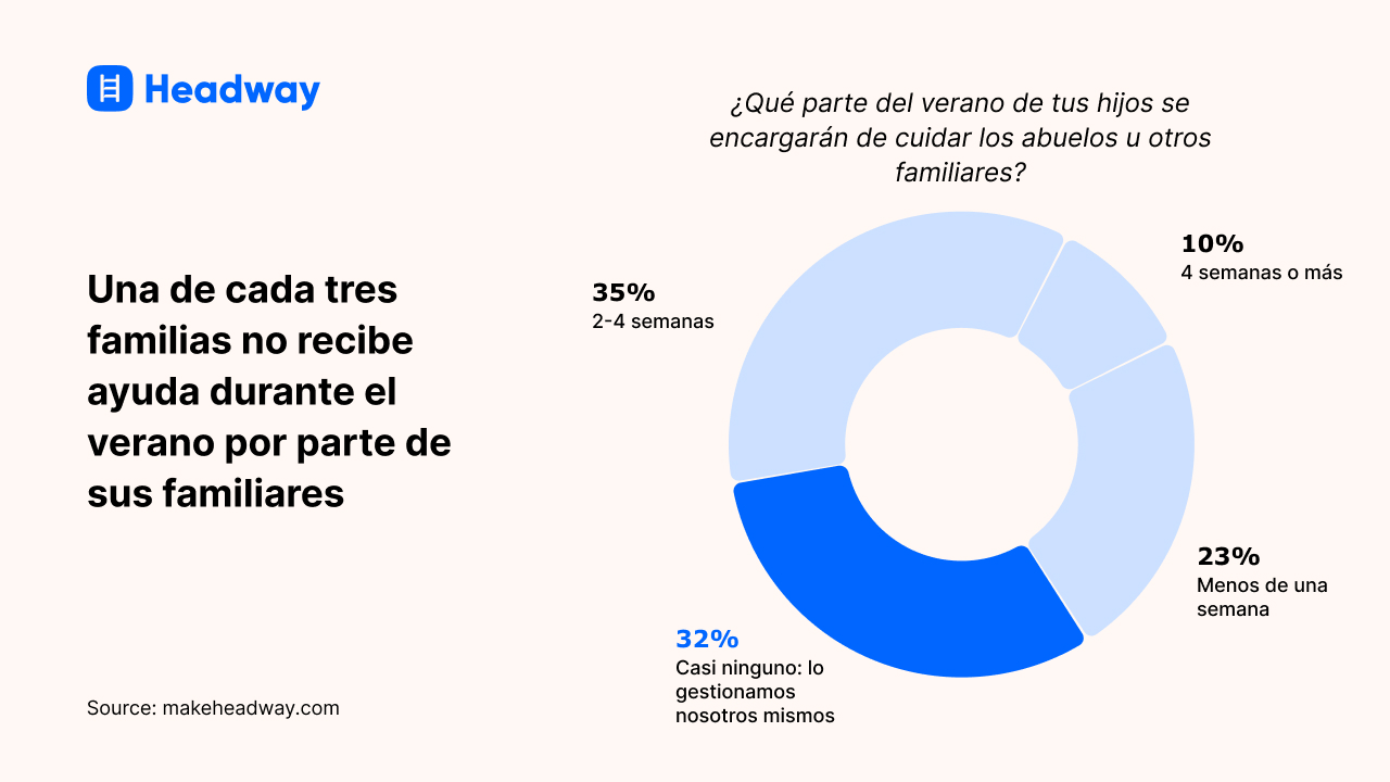 Una de cada tres familias no recibe ayuda durante el verano por parte de sus familiares