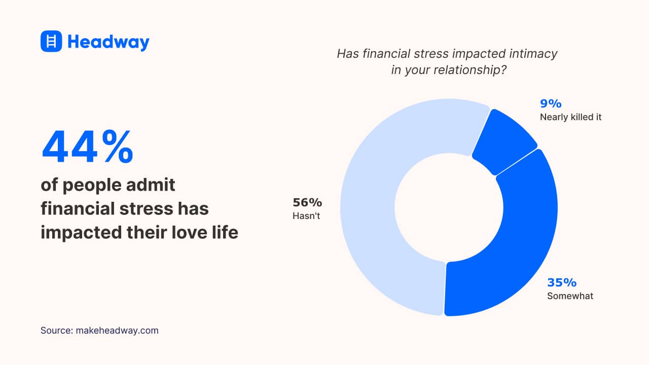 44% of people admit financial stress has impacted their love life
