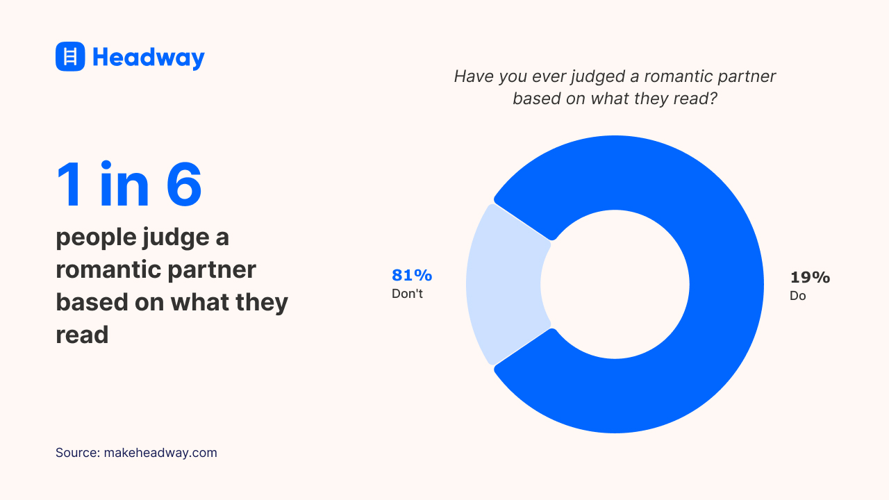 1 in 6 people judge a romantic partner based on what they read