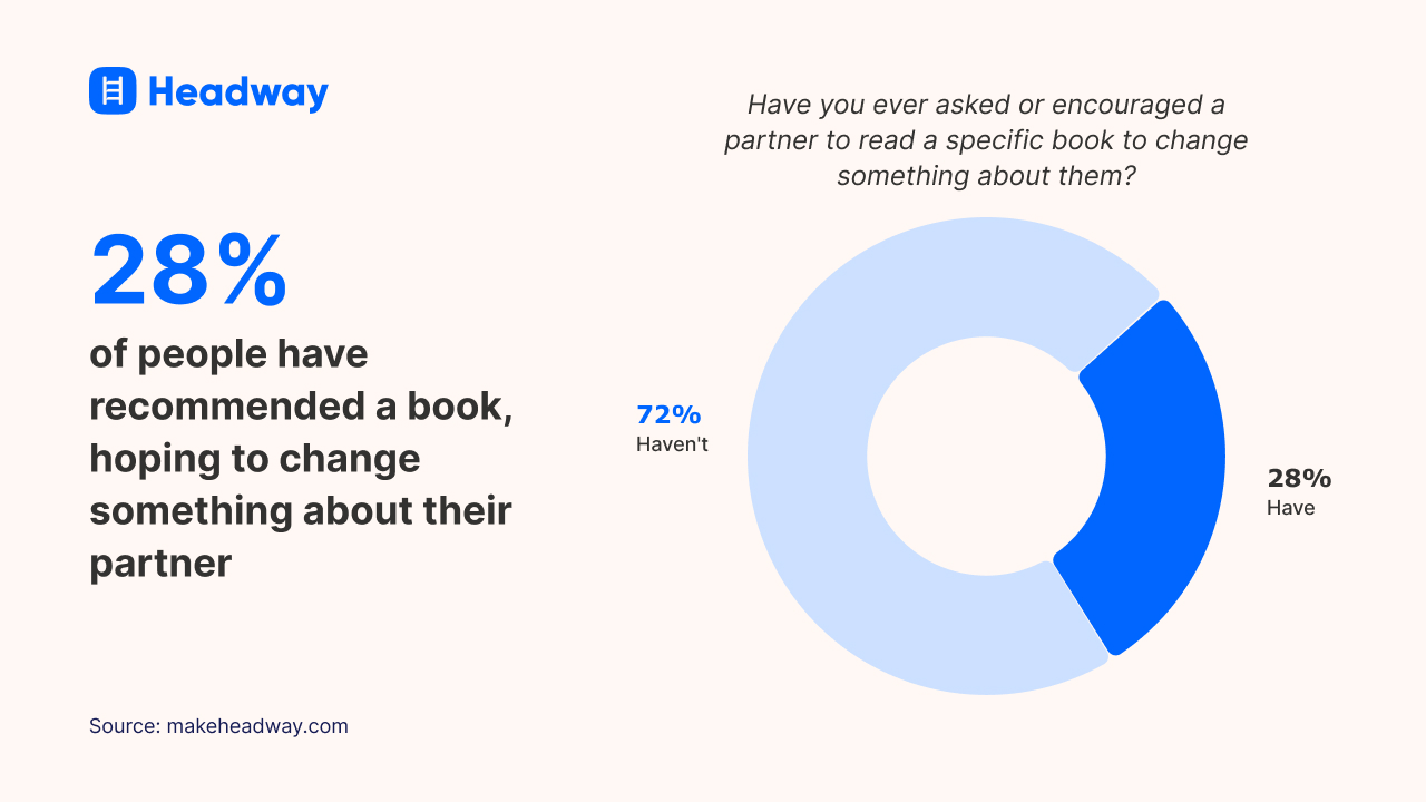 28% of people have recommended a book, hoping to change something about their partner