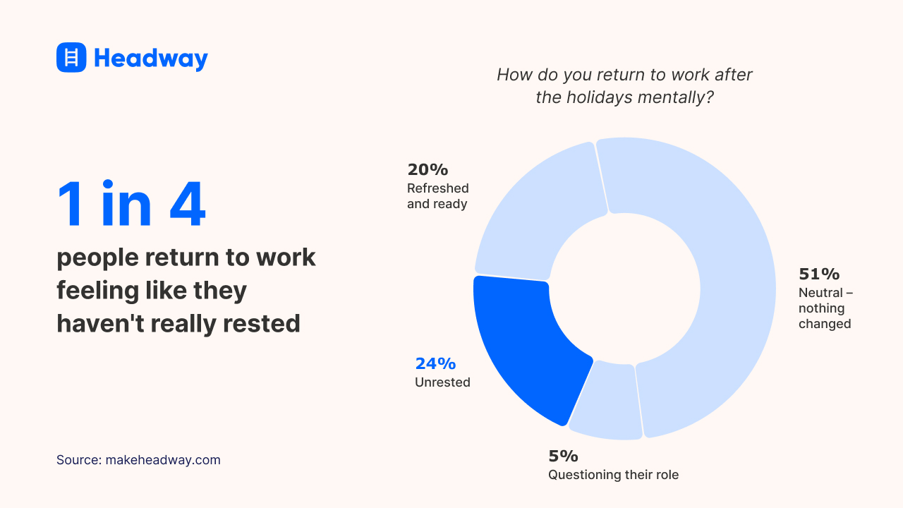 1 in 4 people return to work feeling like they haven_t really rested