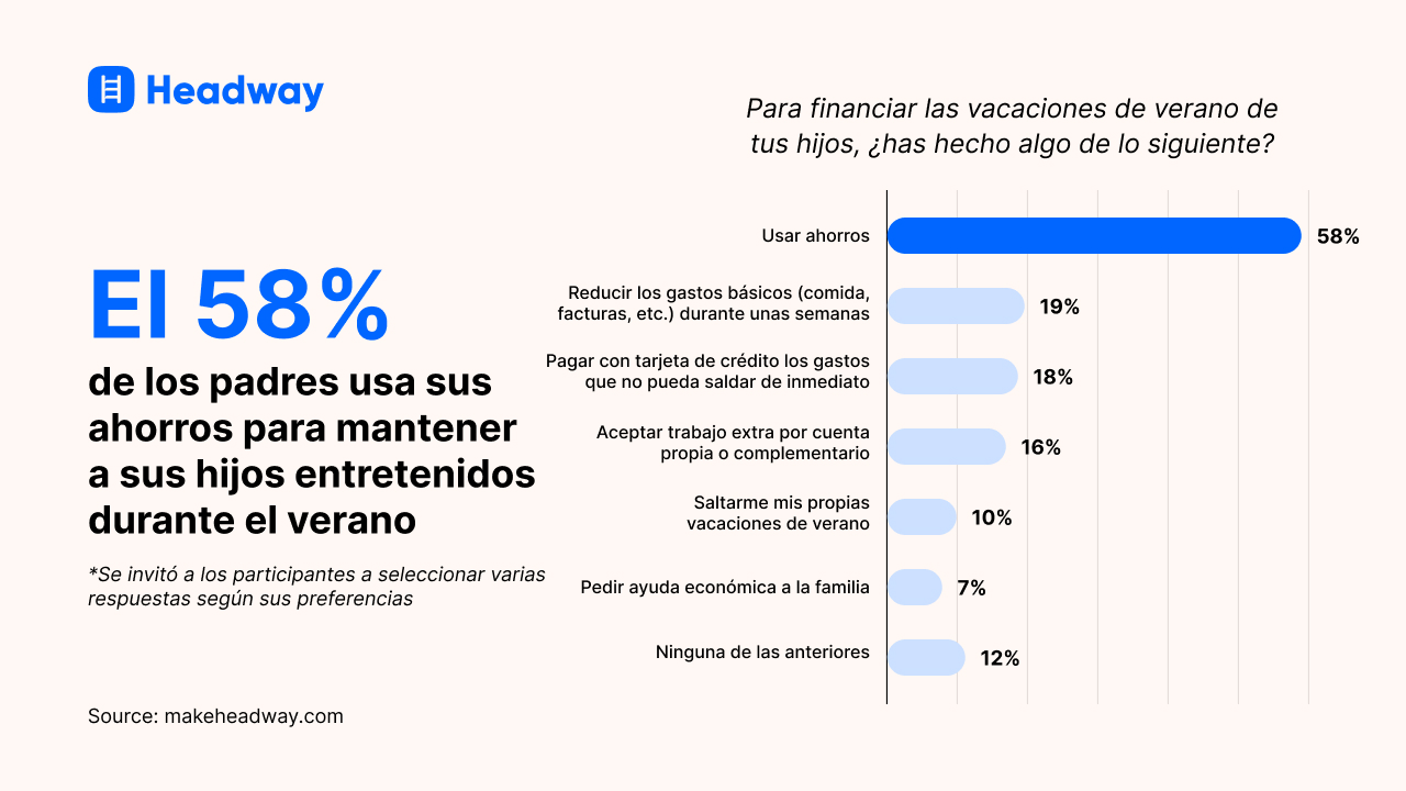 El 58_ de los padres usa sus ahorros para mantener
a sus hijos entretenidos durante el verano