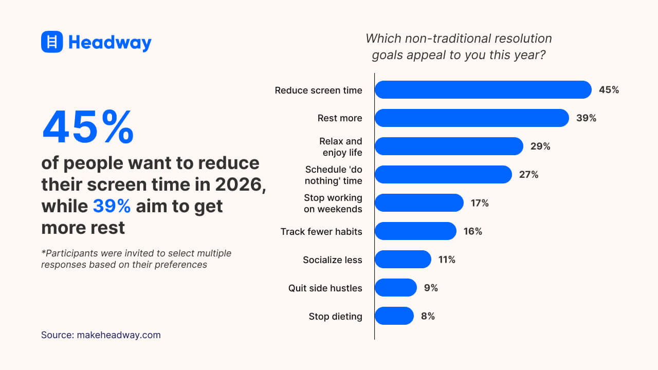 45% of people want to reduce their screen time in 2026, while 39% aim to get more rest