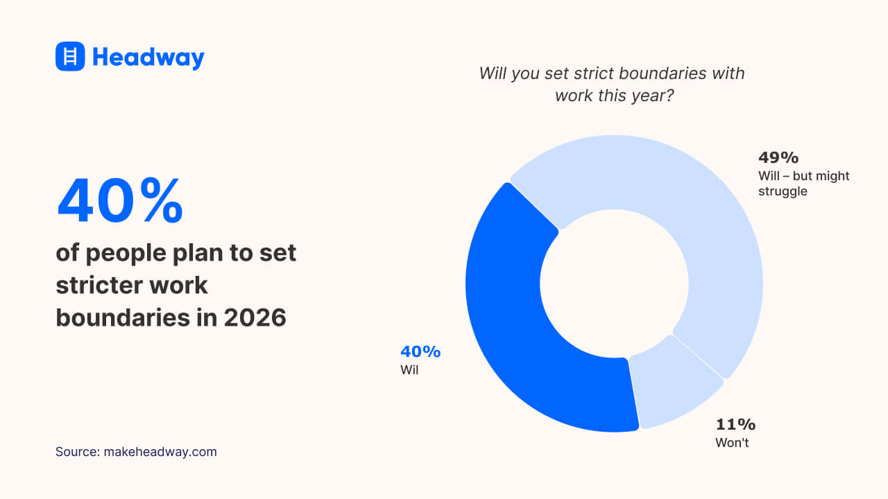 40% of people plan to set stricter work boundaries in 2026