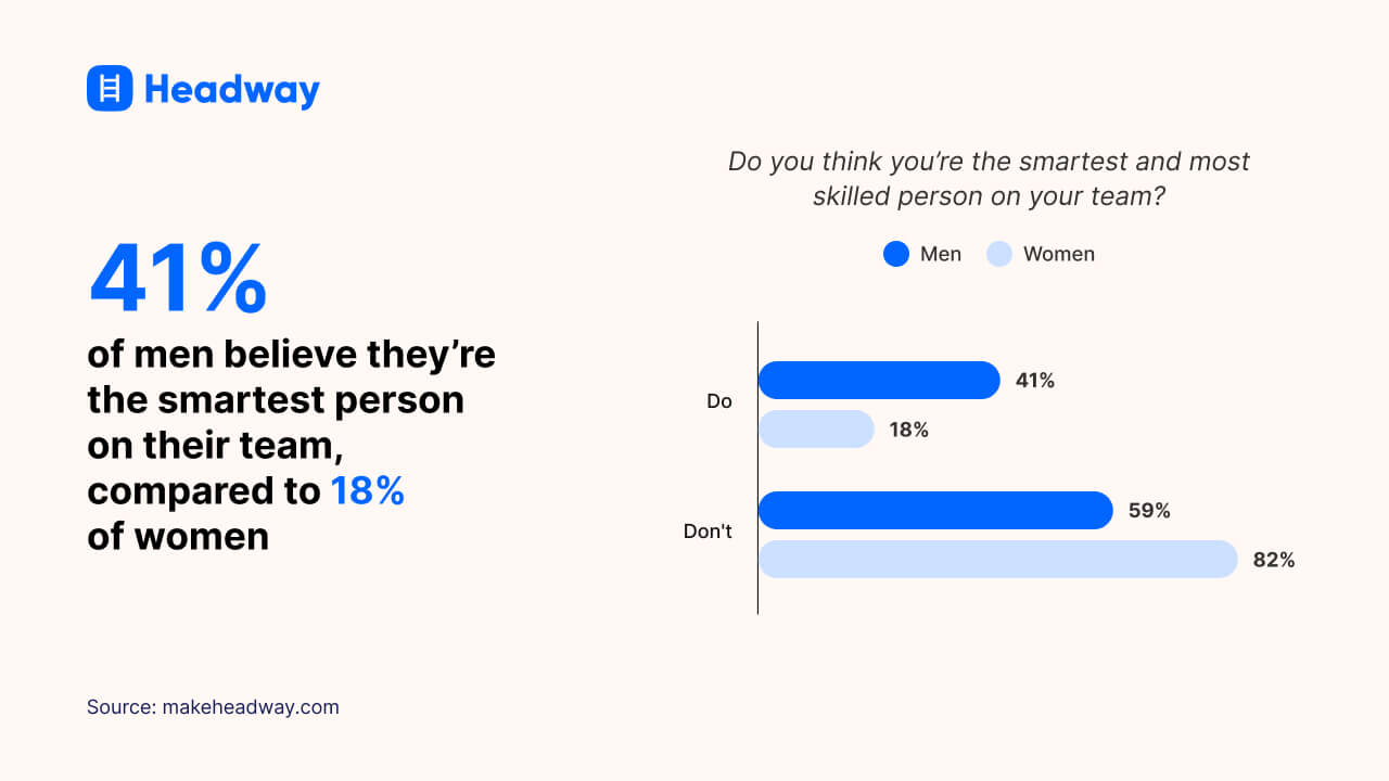 41% of men believe they’re the smartest person on their team, compared to 18%  of women