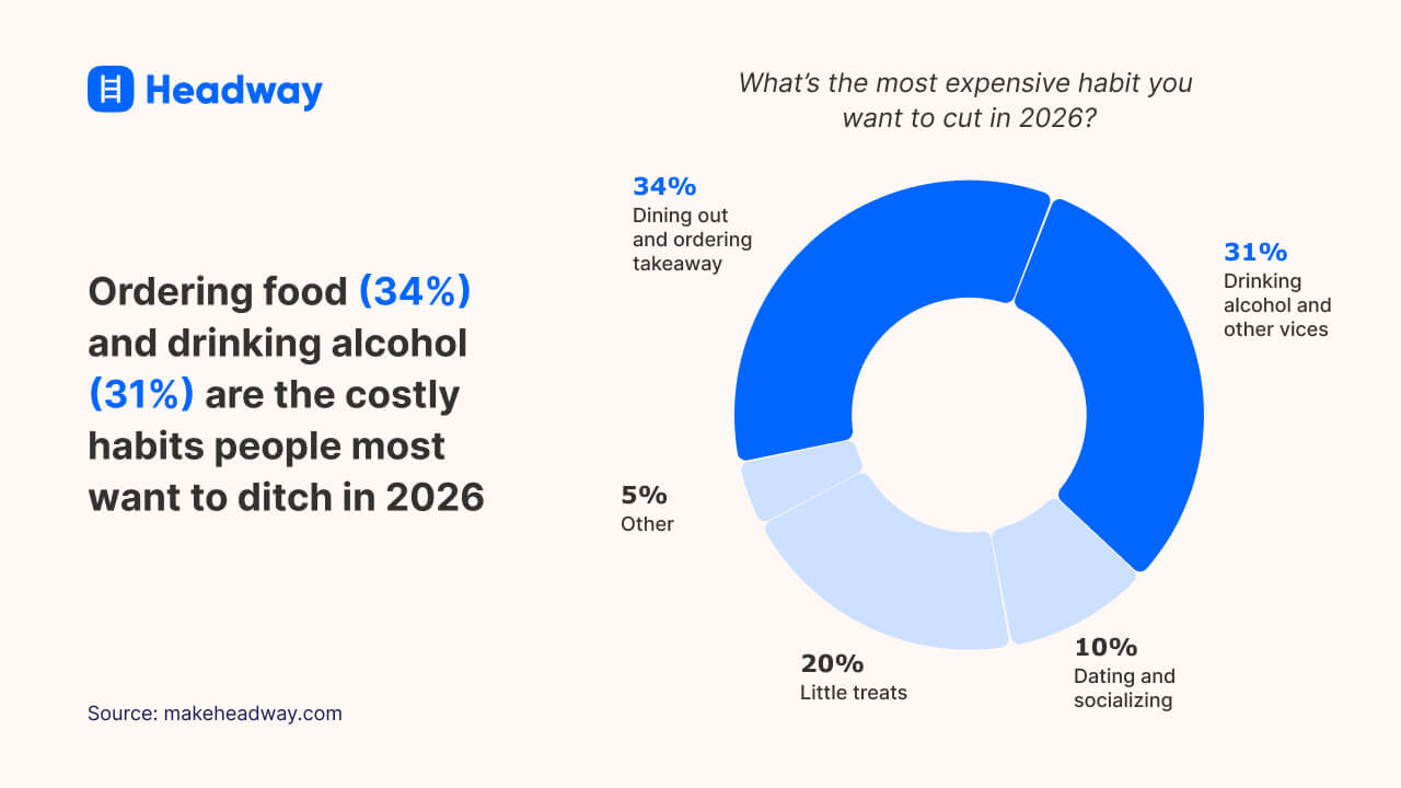 Ordering food (34%) and drinking alcohol (31%) are the costly habits people most want to ditch in 2026