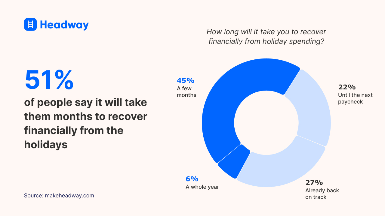51_ of people say it will take them months to recover financially from the holidays