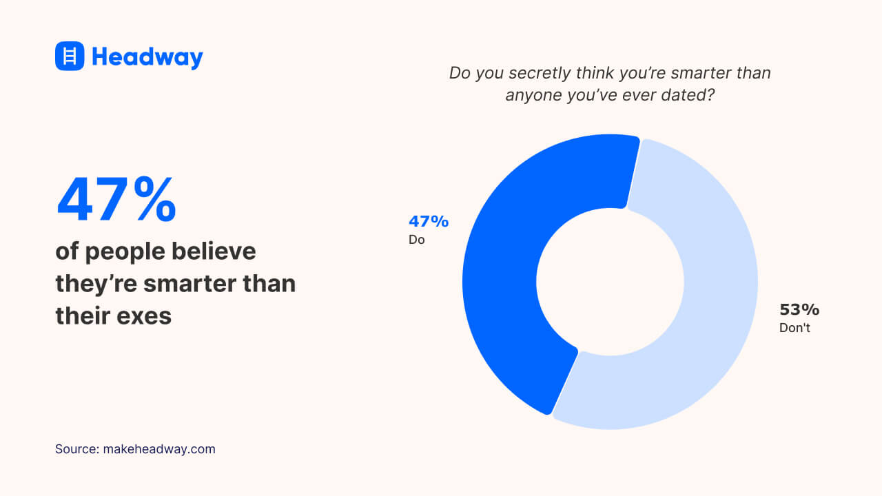 47% of people believe they’re smarter than their exes