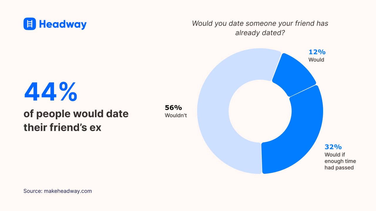 44% of people would date their friend’s ex