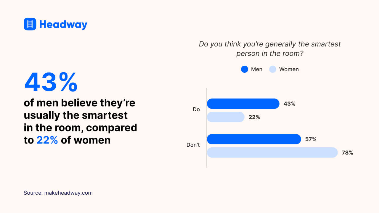 43% of men believe they’re usually the smartest in the room, compared to 22% of women