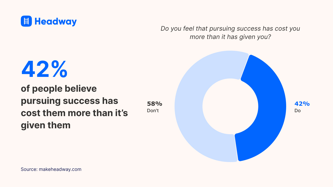 42% of people believe pursuing success has cost them more than it’s given them