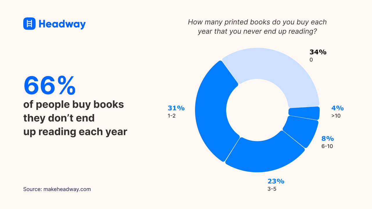 66%  of people buy books  they don’t end  up reading each year