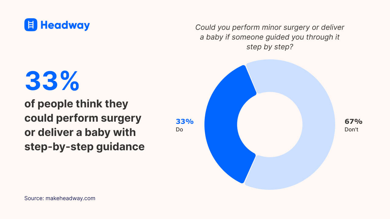 33% of people think they could perform surgery or deliver a baby with step-by-step guidance