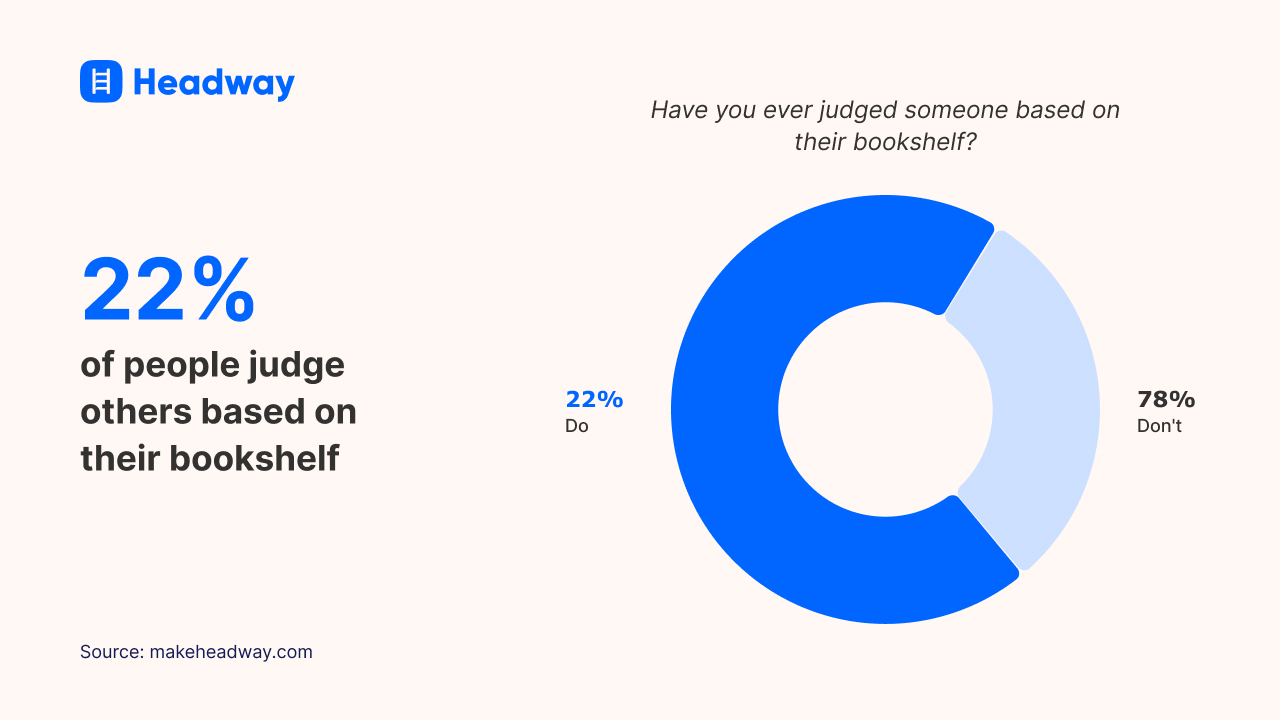 22% of people judge others based on their bookshelf