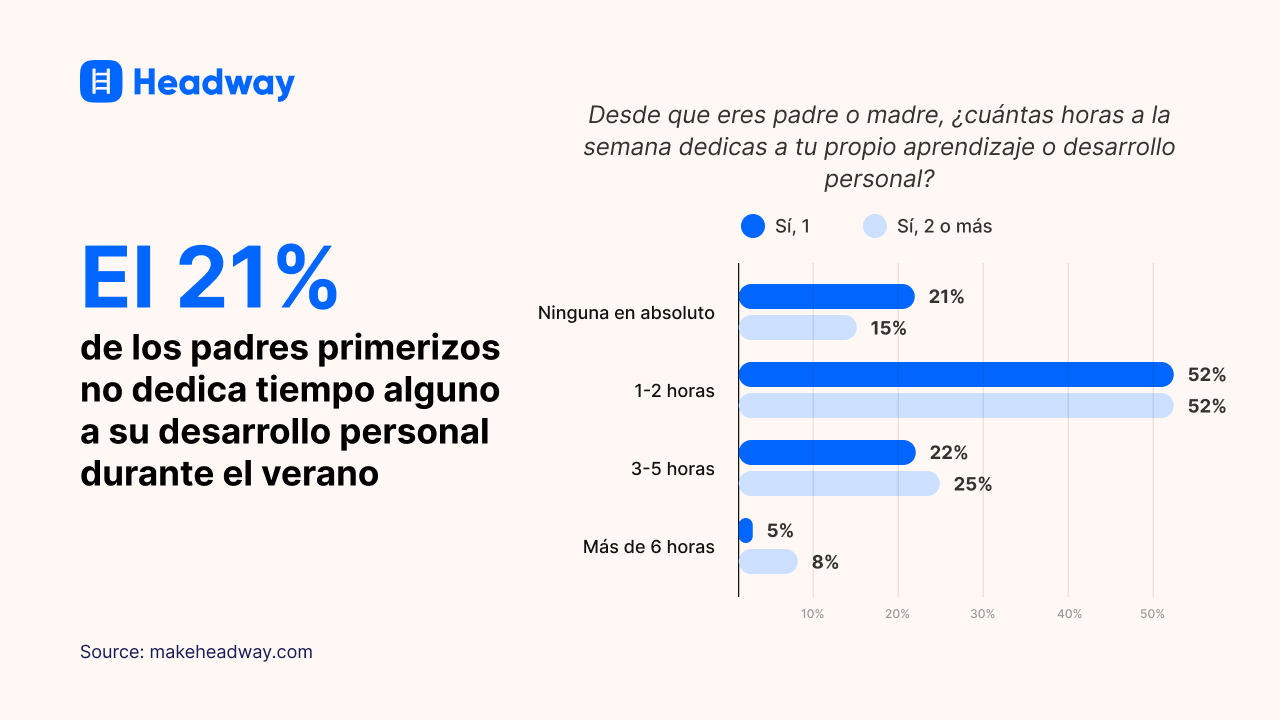 EL 21_ de los padres primerizos no dedica tiempo alguno a su desarrollo personal durante el verano