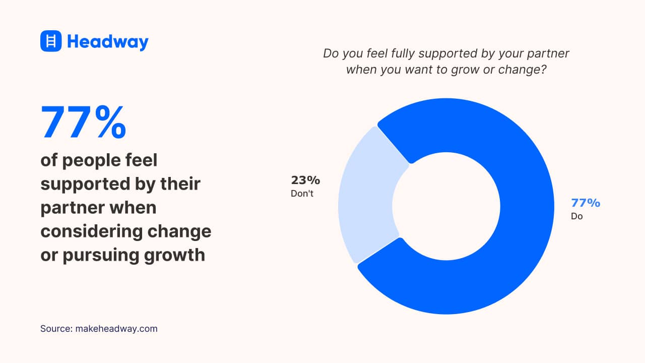 77% of people feel supported by their partner when considering change or pursuing growth
