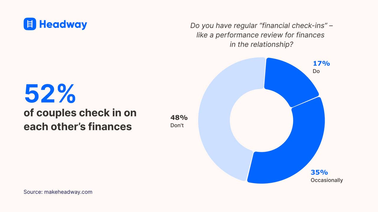 52% of couples check in on each other’s finances