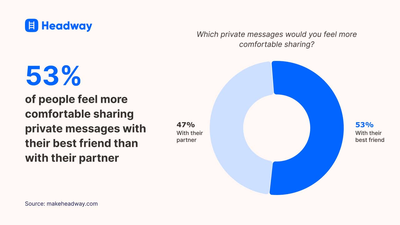 53% of people feel more comfortable sharing private messages with their best friend than with their partner