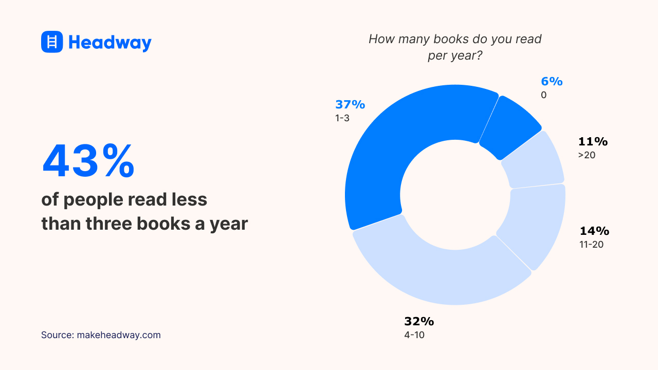 43% of people read less  than three books a year