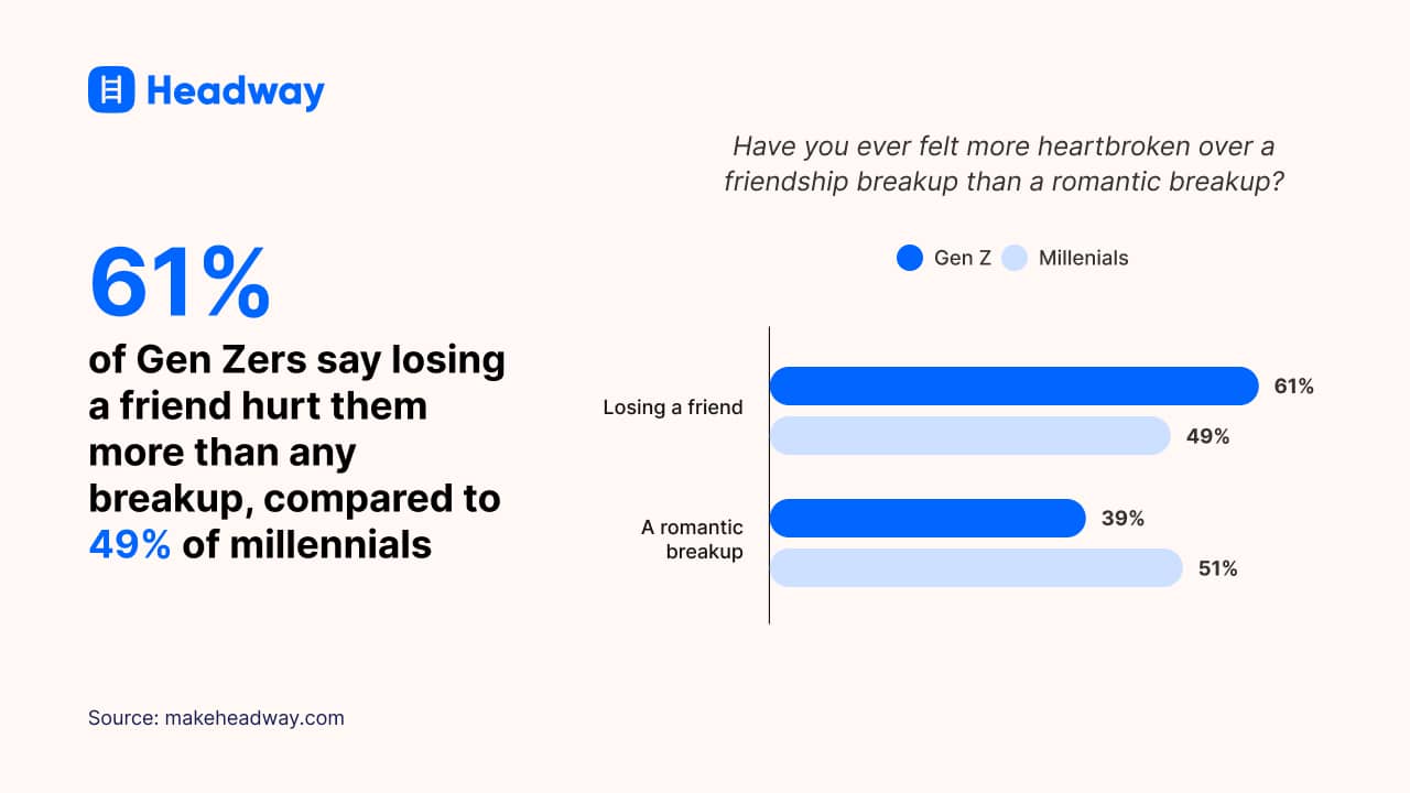 61% of Gen Zers say losing a friend hurt them more than any breakup, compared to 49% of millennials