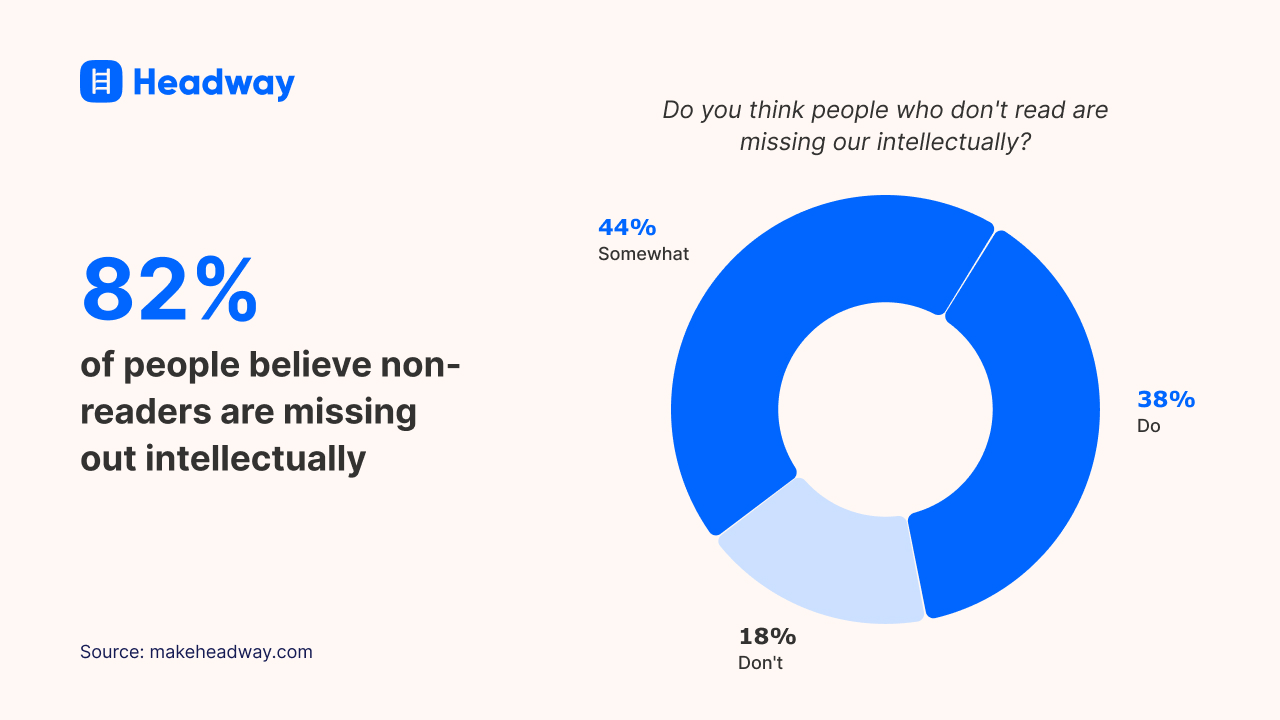 82% of people believe non-readers are missing out intellectually