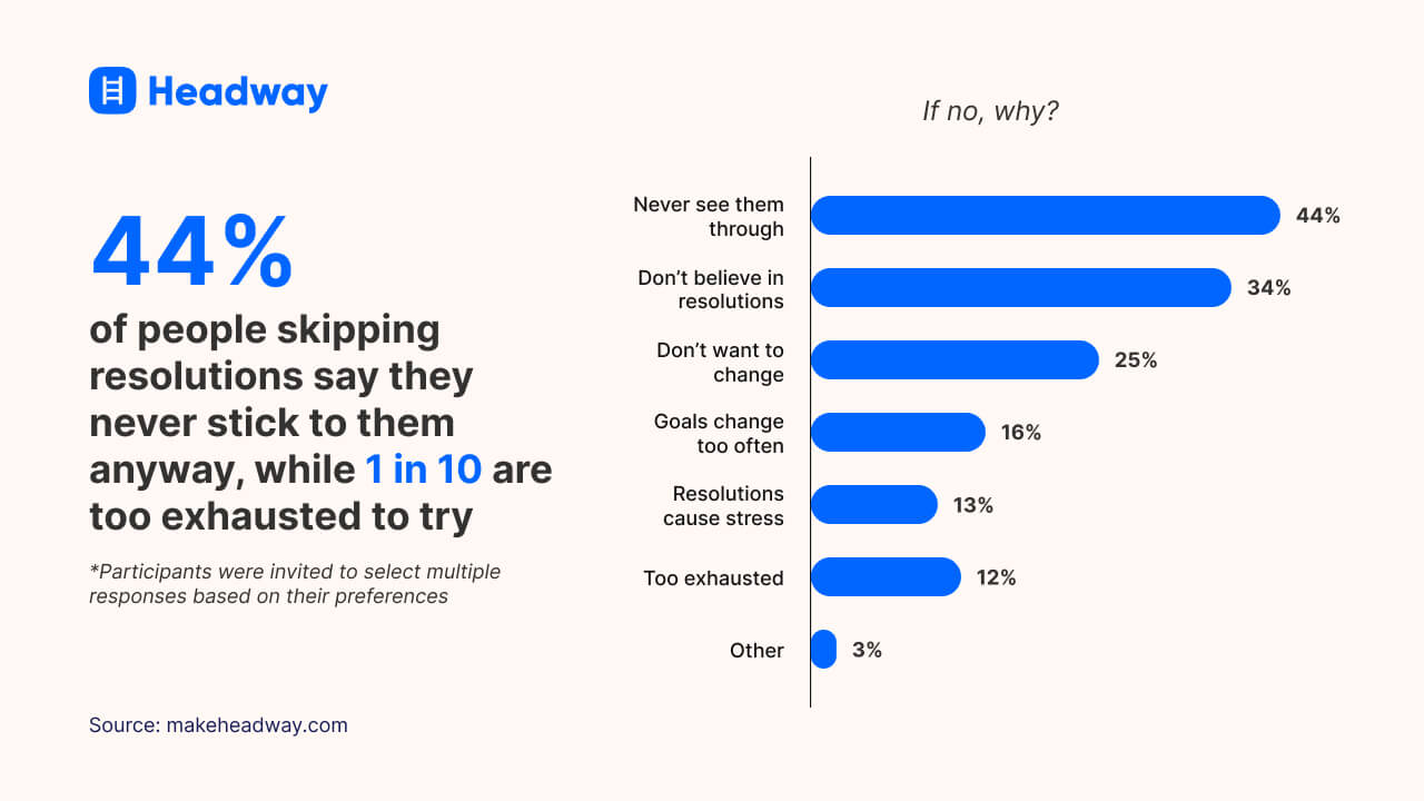 44% of people skipping resolutions say they never stick to them anyway, while 1 in 10 are too exhausted to try