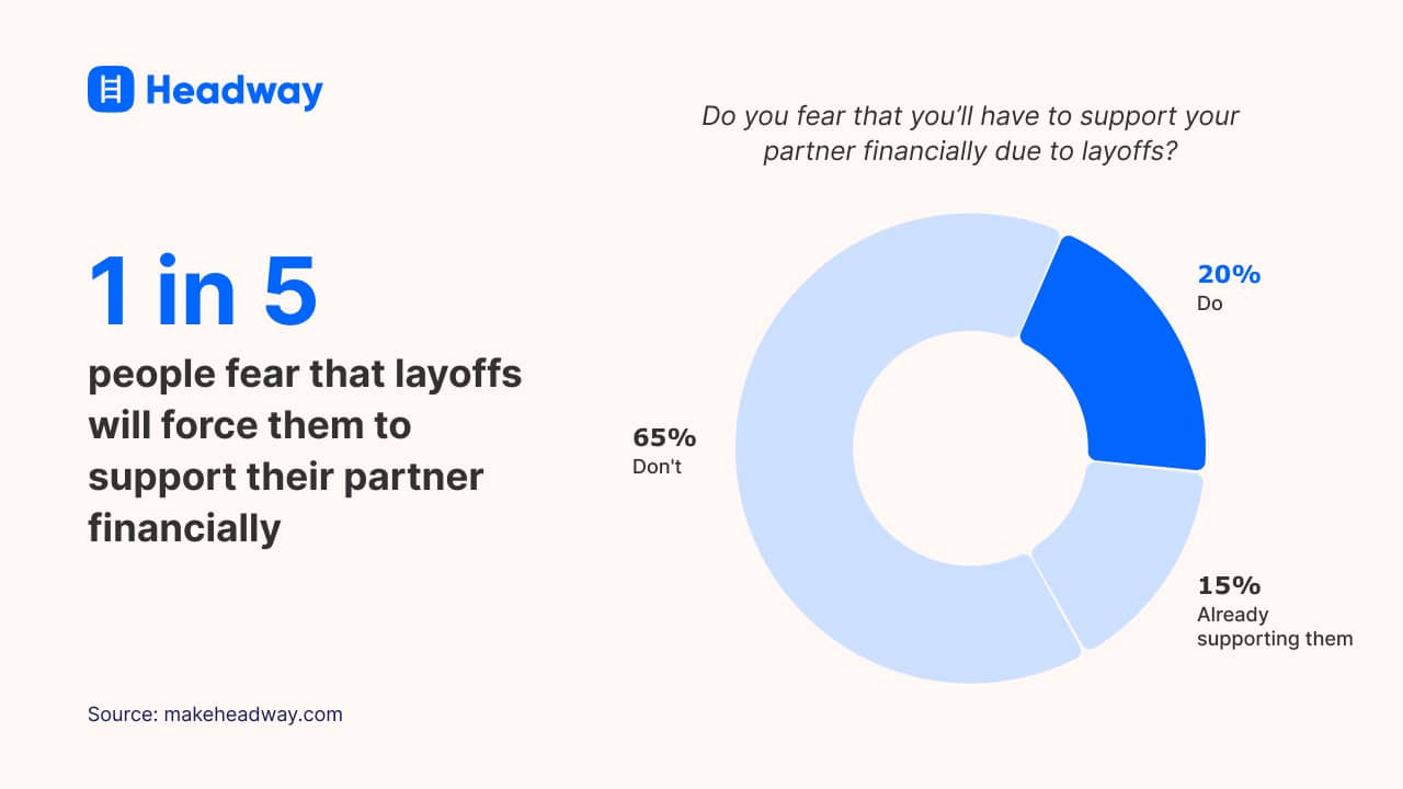 1 in 5 people fear that layoffs will force them to support their partner financially