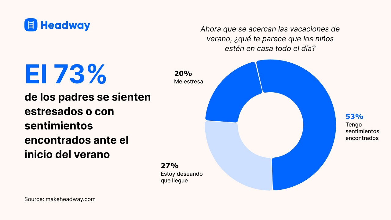 El 73_ de los padres se sienten estresados o con sentimientos encontrados ante el inicio del verano