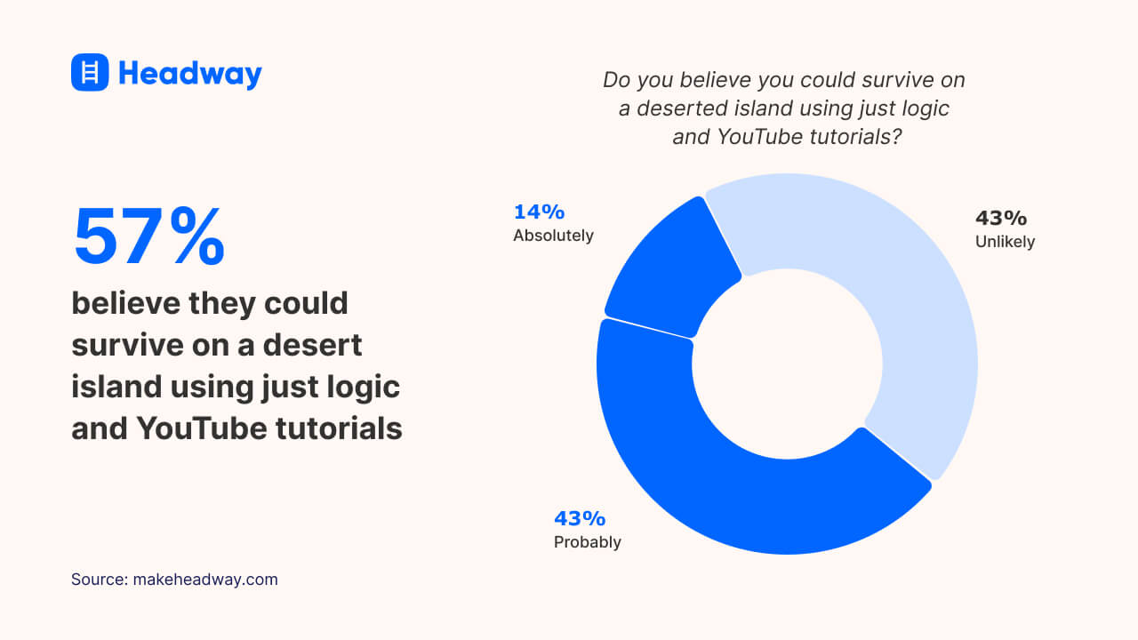 57% believe they could survive on a desert island using just logic and YouTube tutorials
