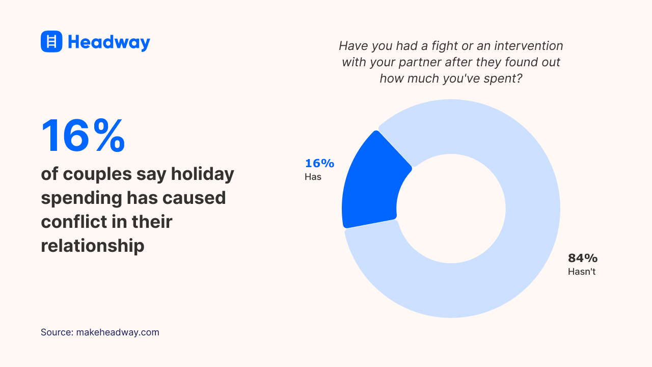 16_ of couples say holiday spending has caused conflict in their relationship
