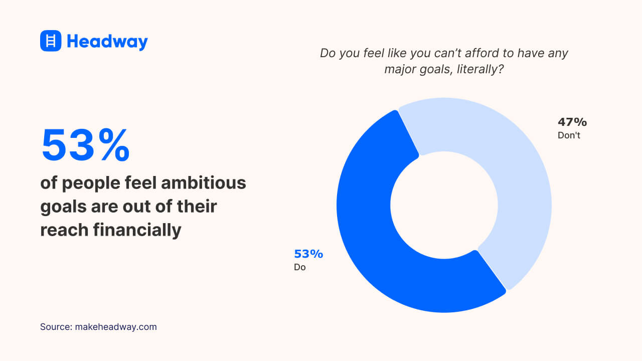 53% of people feel ambitious goals are out of their reach financially