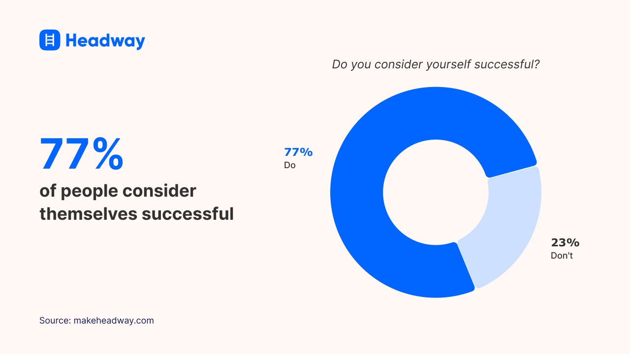 77% of people consider themselves successful
