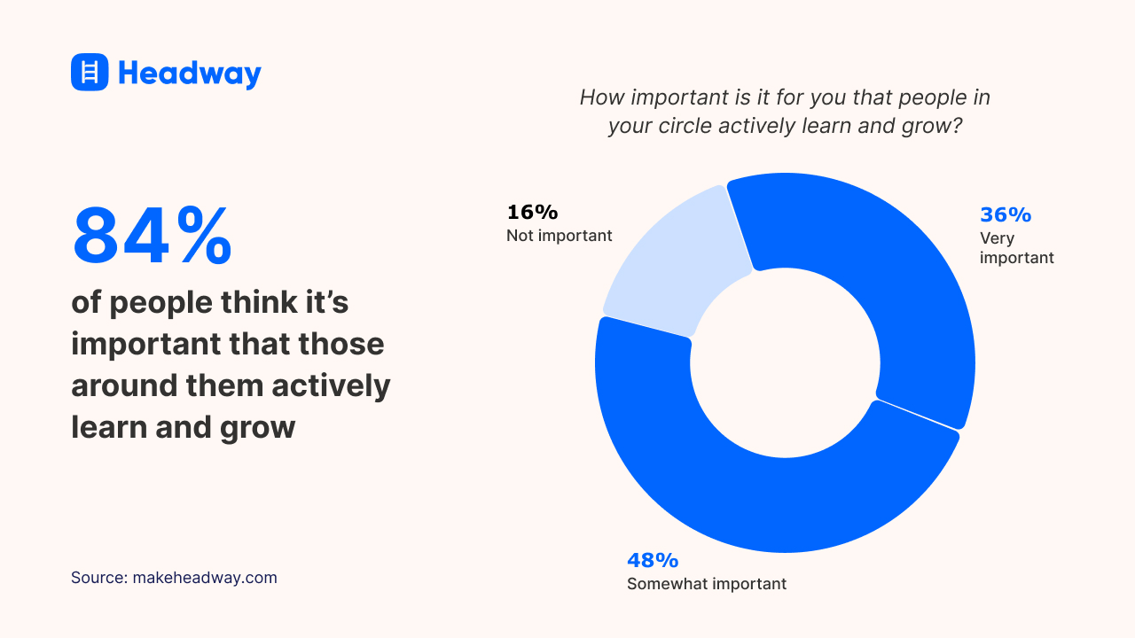 84% of people think it’s important that those around them actively learn and grow
