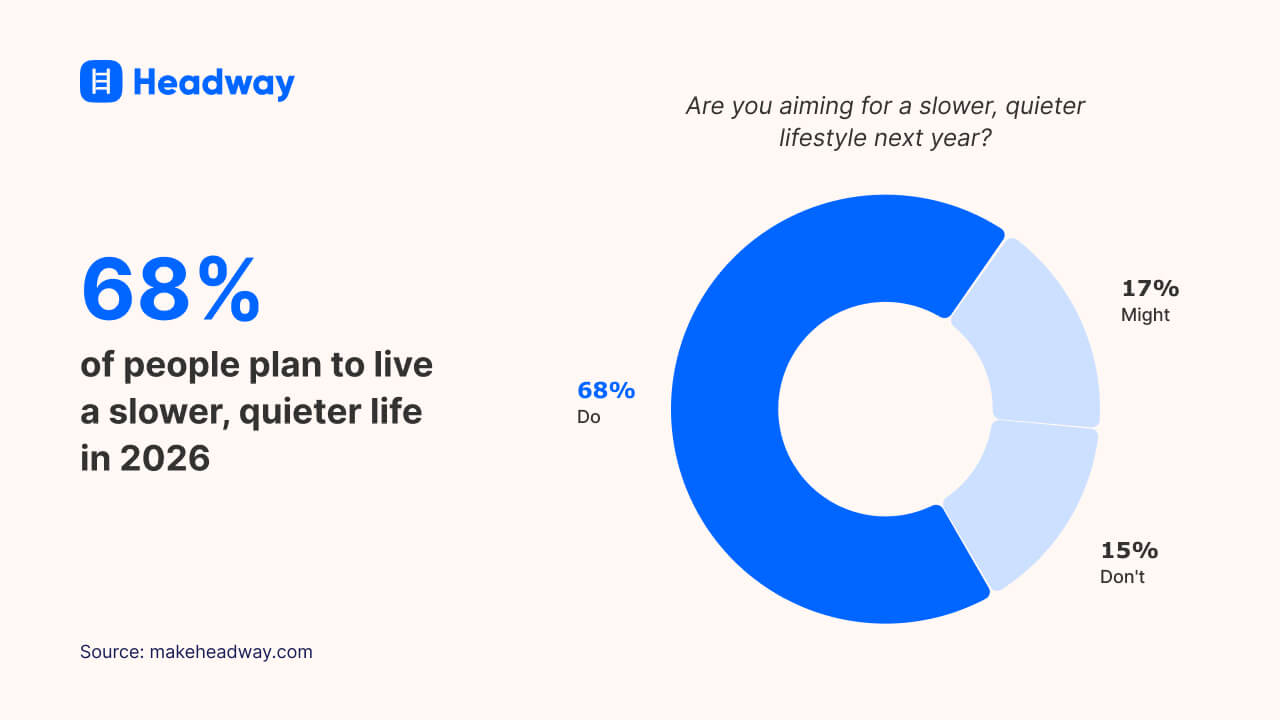 68% of people plan to live
a slower, quieter life
in 2026