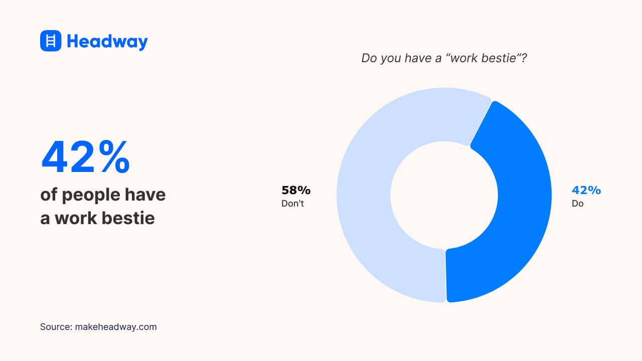 42% of people have a work bestie