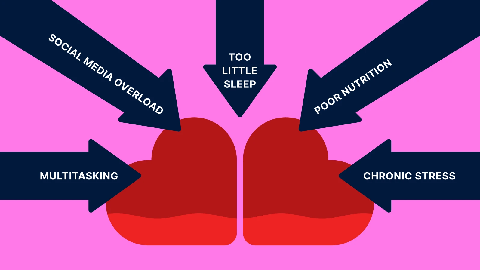 Brain infographic with five arrows showing factors affecting concentration including multitasking and stress on bright pink background
