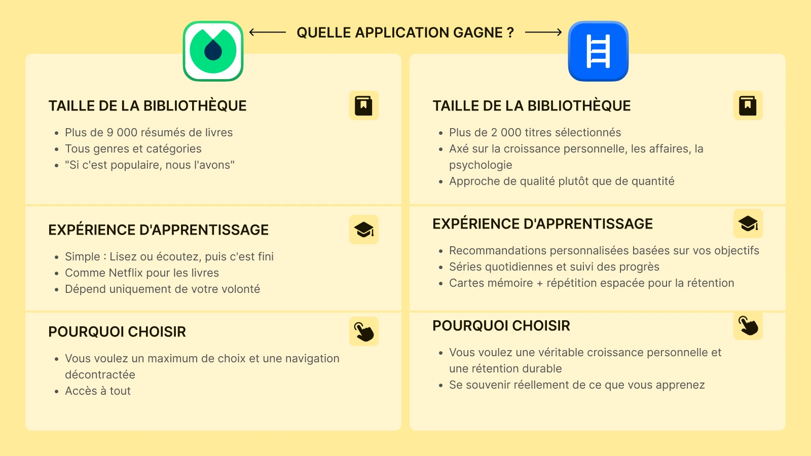 Tableau comparatif Blinkist vs Headway sur fond jaune illustrant la taille de la bibliothèque et les fonctionnalités d'apprentissage