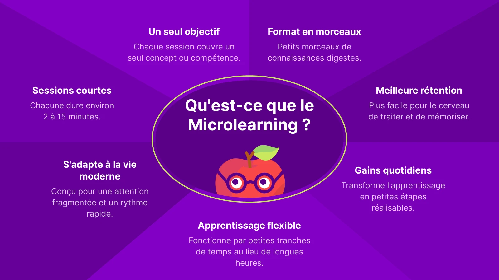 Infographie répondant à la question « Qu'est-ce que le microlearning _ » avec une pomme dans des lunettes, symbolisant l'apprentissage